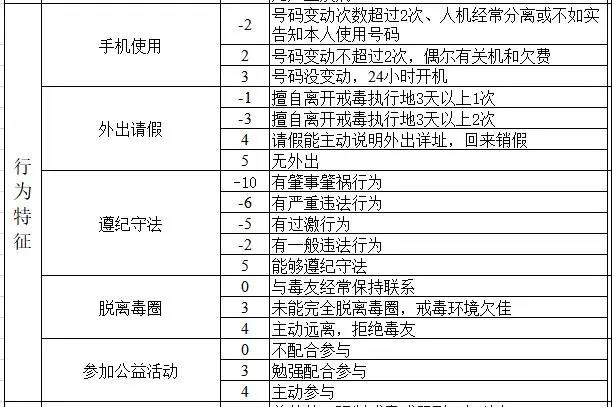 有吸毒历史的人员如何解决动态管控