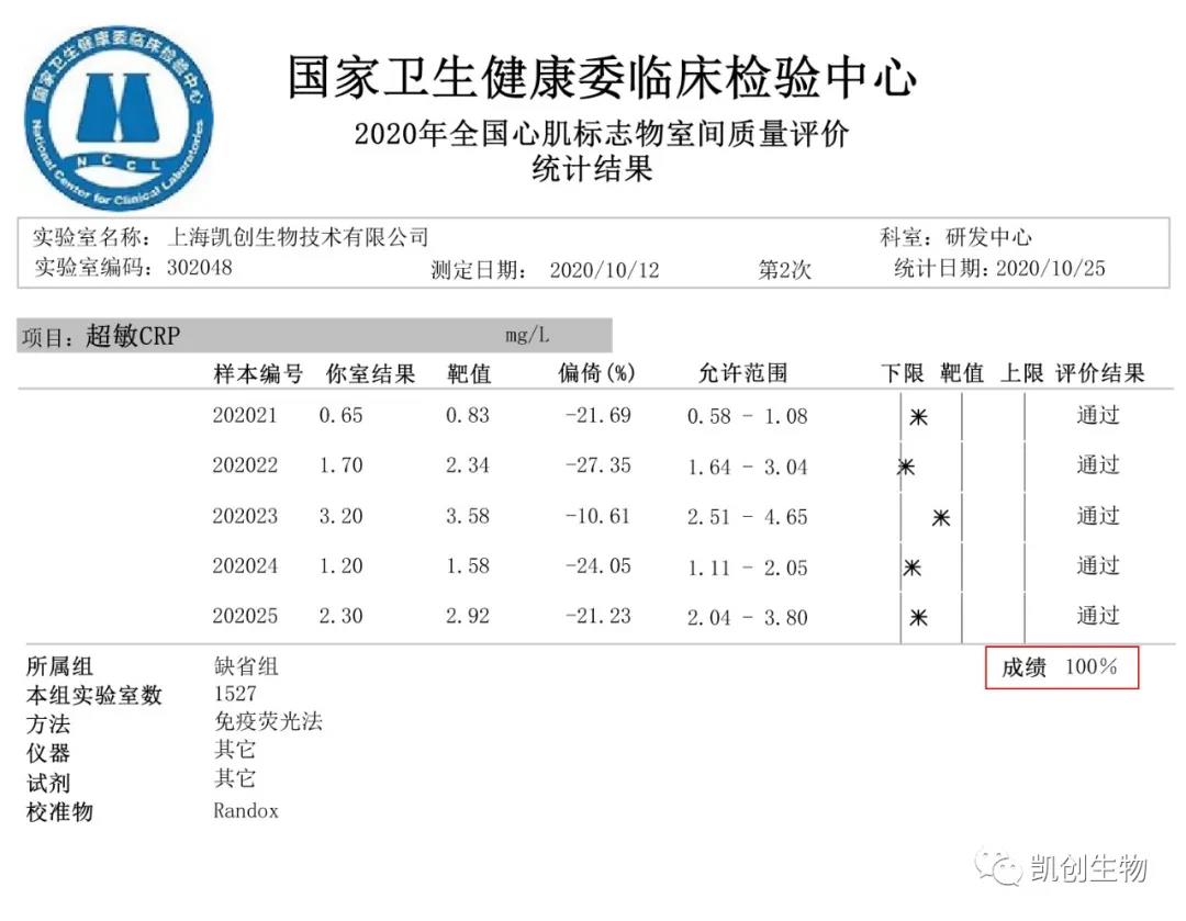 喜报|上海凯创生物CRP项目满分通过国家卫生健康临床检验中心室间质评