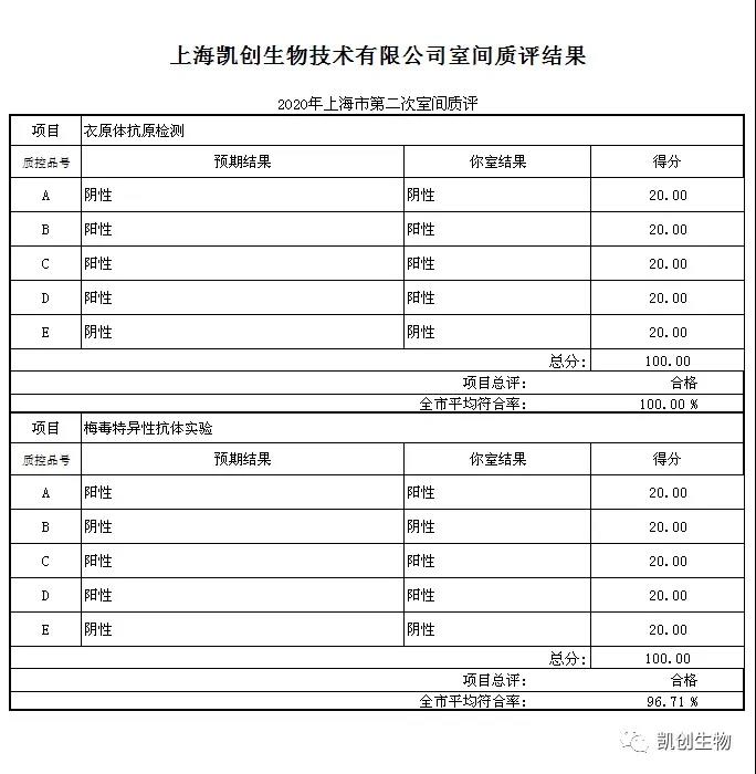 喜报|凯创生物满分通过2020上海第二次室间质评