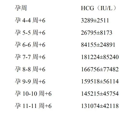 β–hcg孕周对照表图片