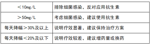 监测治疗效果，指导抗生素应用