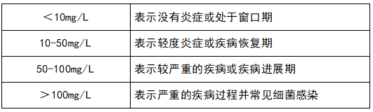 评估疾病活动性和疗效监测