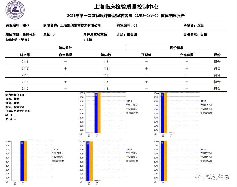 凯创生物各项目合格通过上海临检中心室间质评！