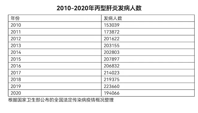 2010-2020年丙型肝炎发病人数