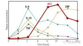 降钙素原(PCT)快速检测在感染性疾病的应用