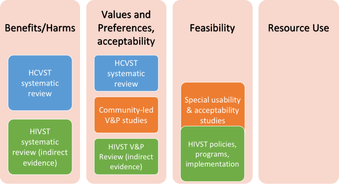 指南更新方法——HIVST有效性证据